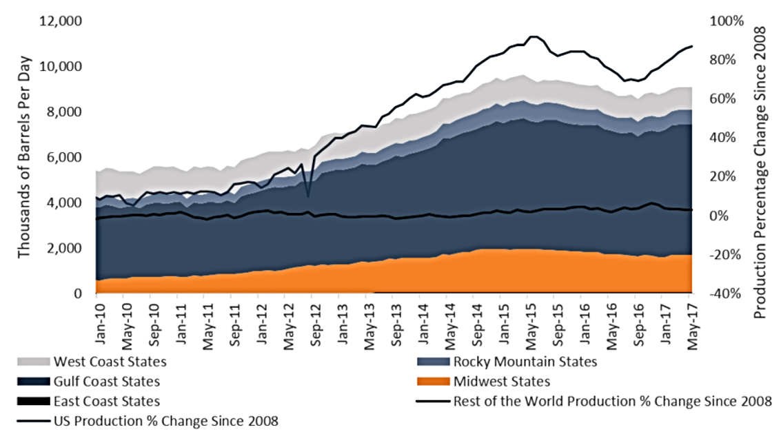 crude oil production by country 2020